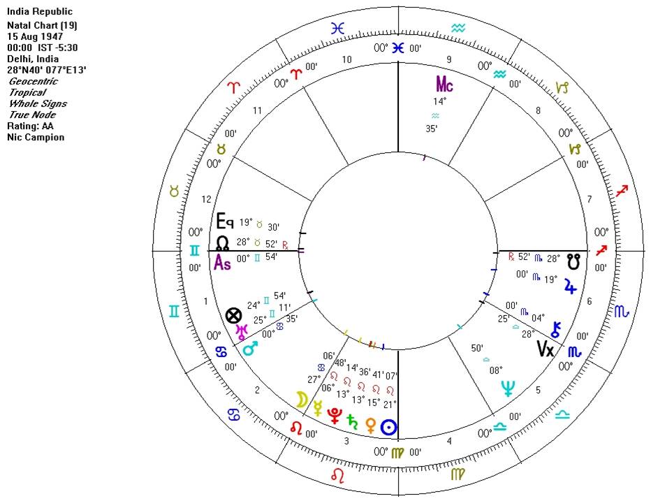 India Natal chart